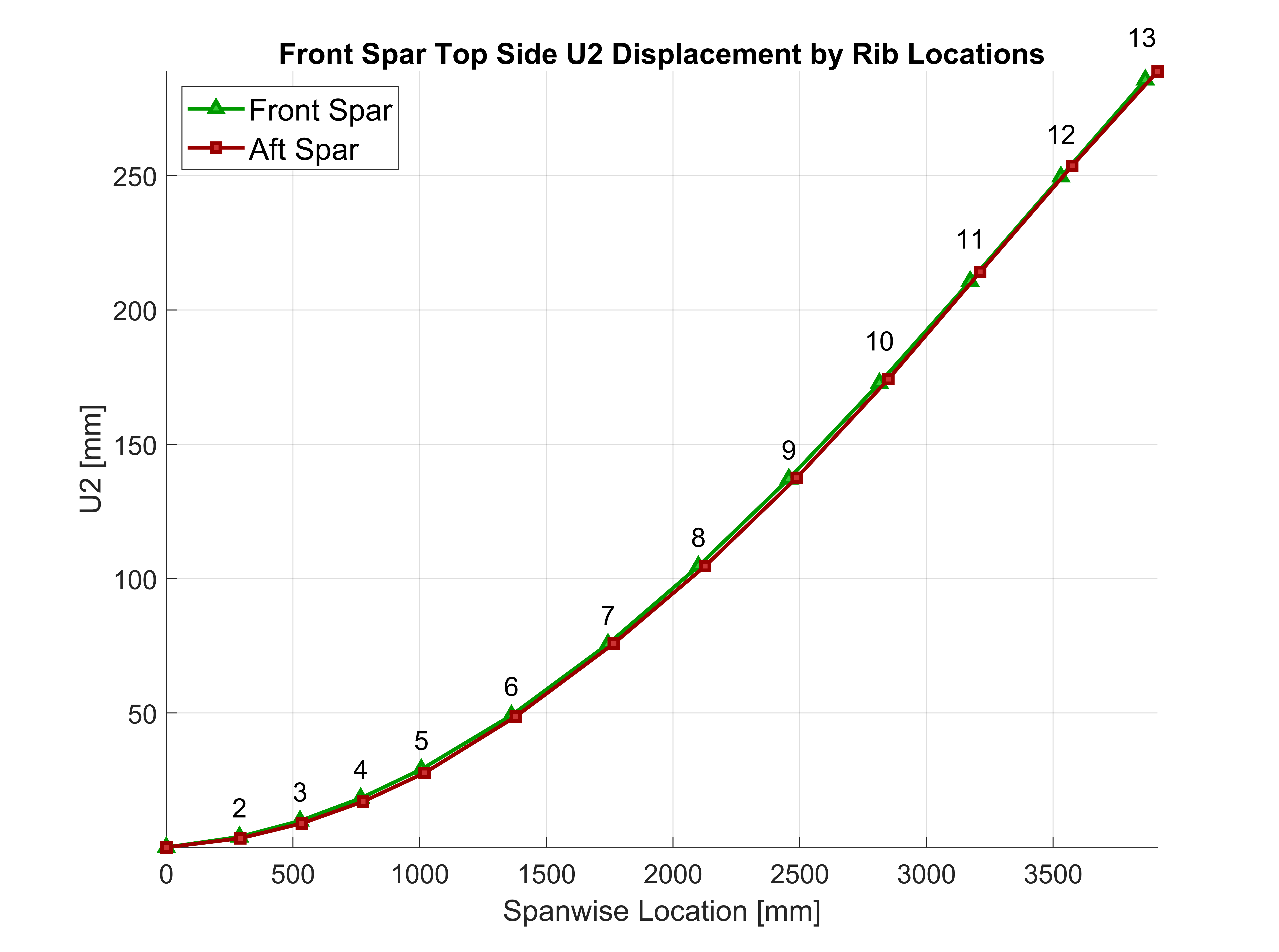 Spanwise displacement plot