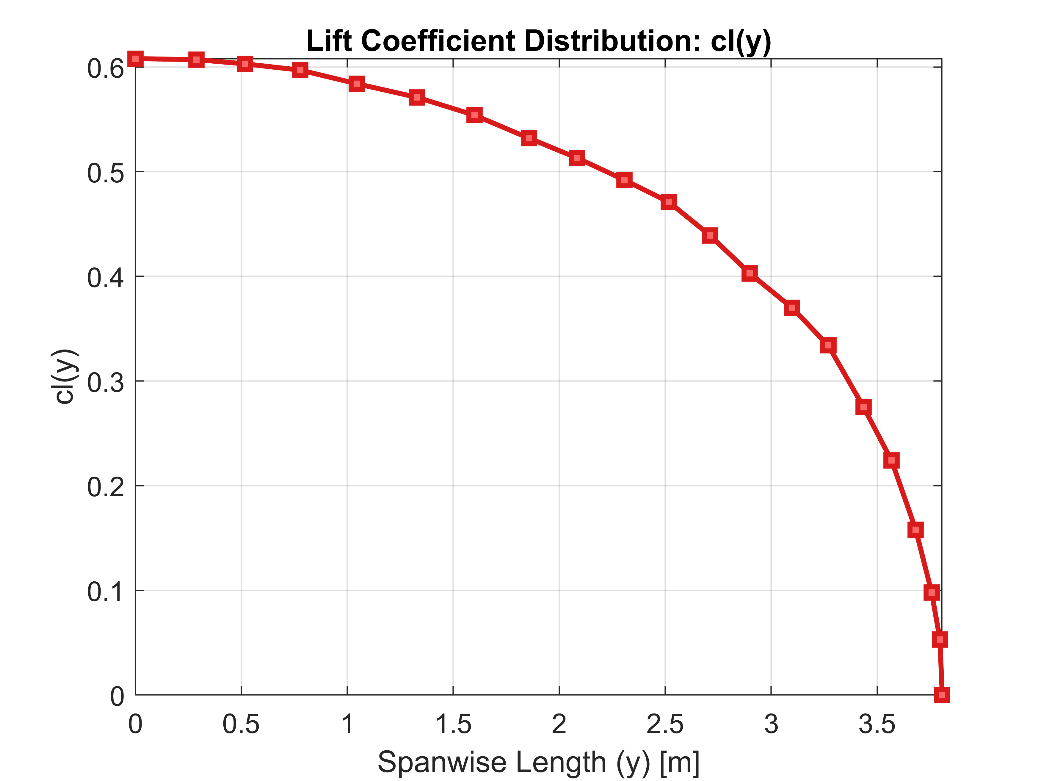 CL/CD graph