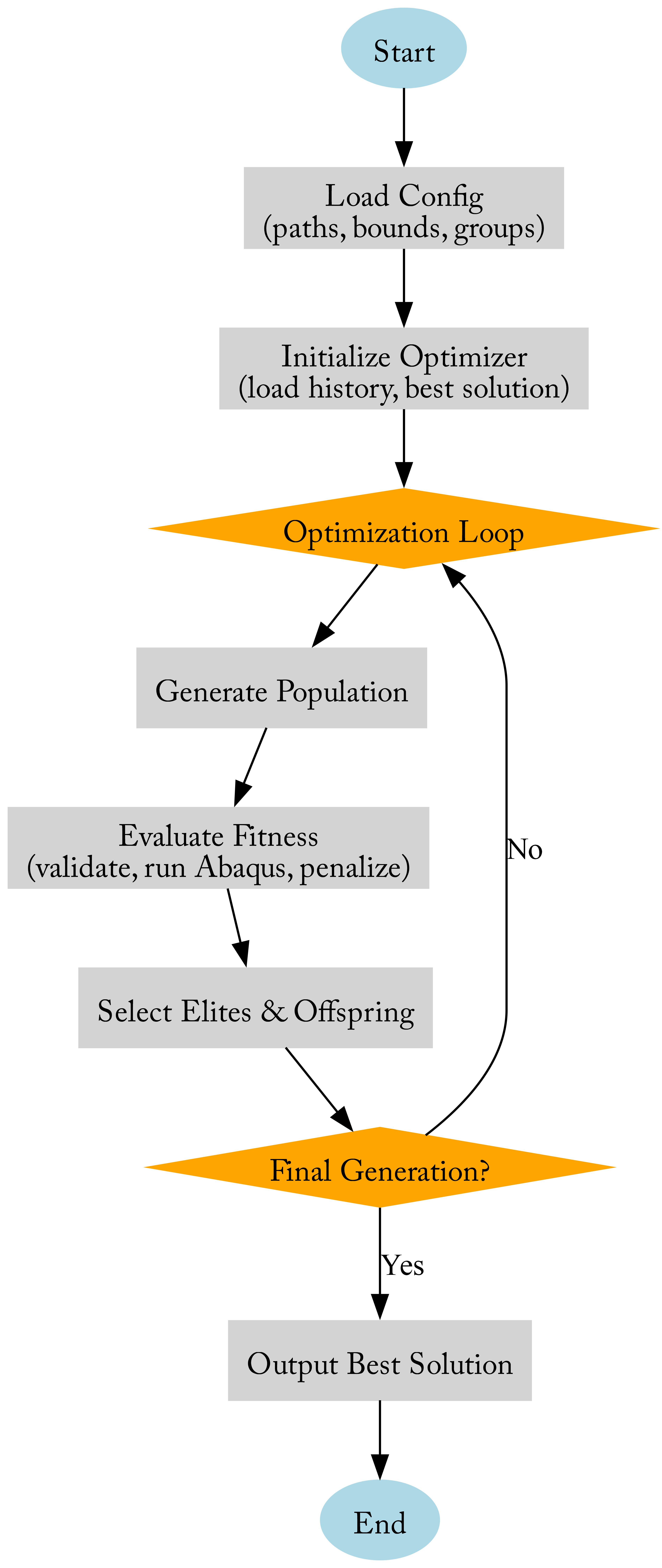 Optimization Algorithm Flowchart