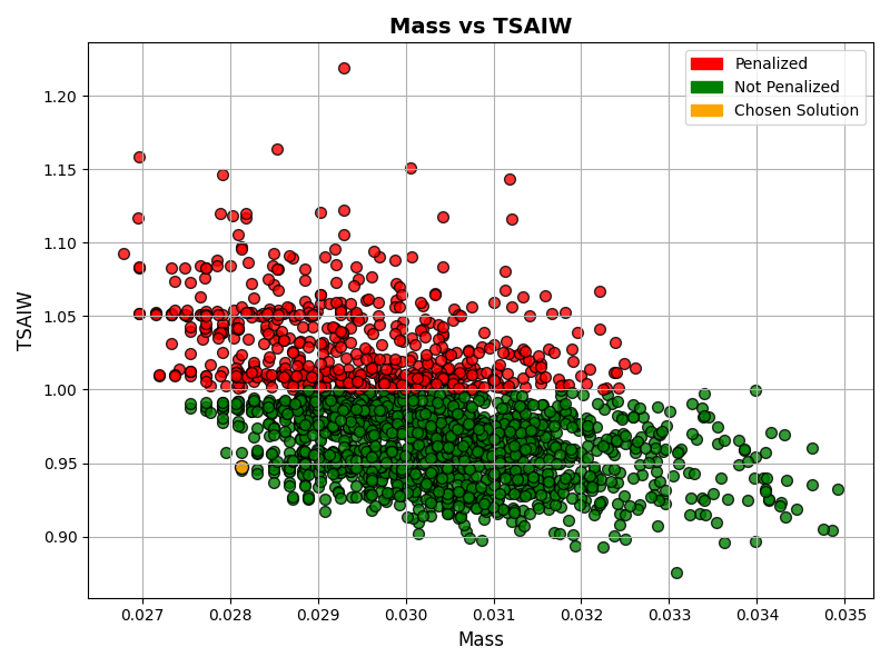 Tsai-Wu/Mass optimization plot