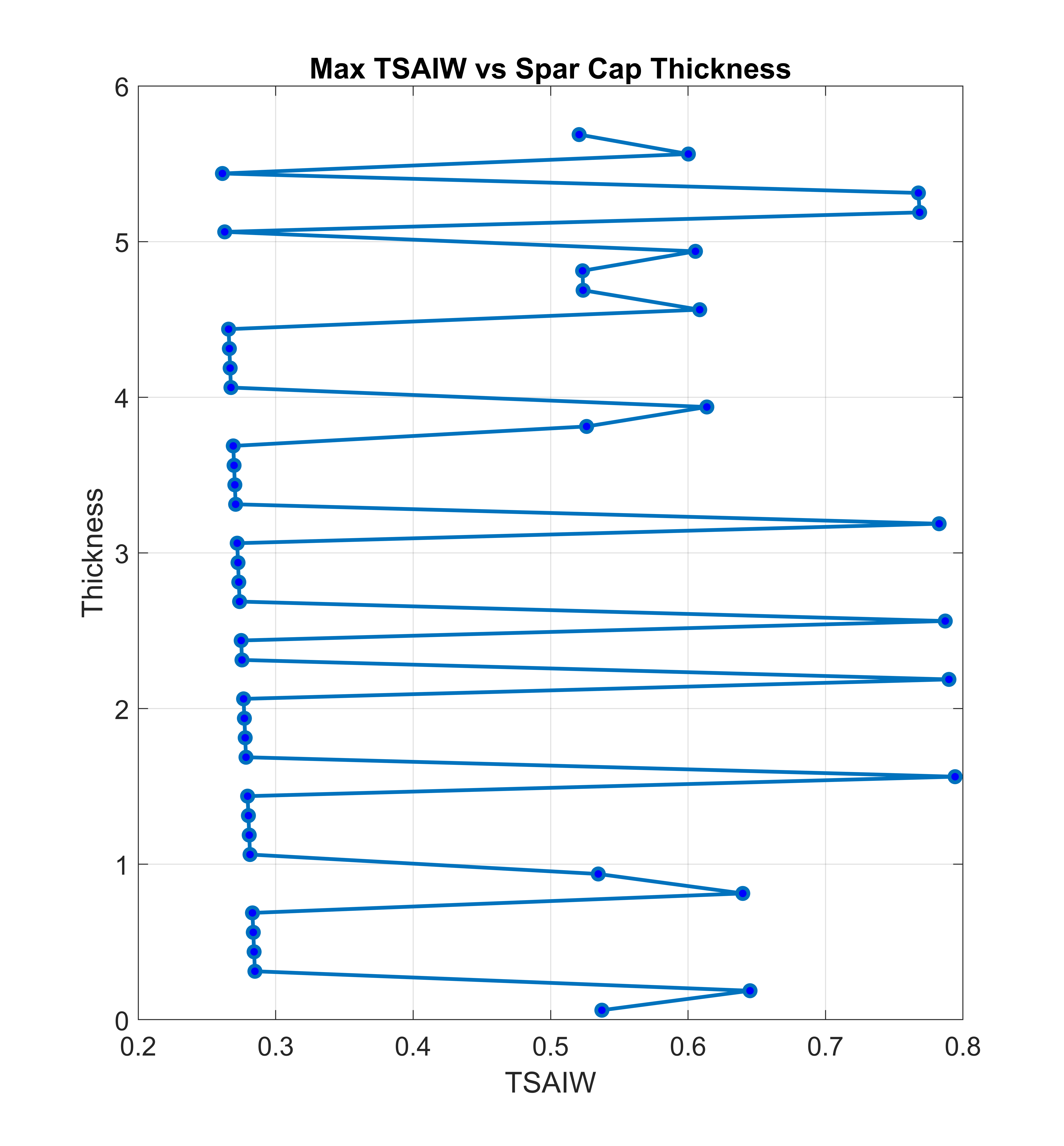 TSAIW thickness distribution