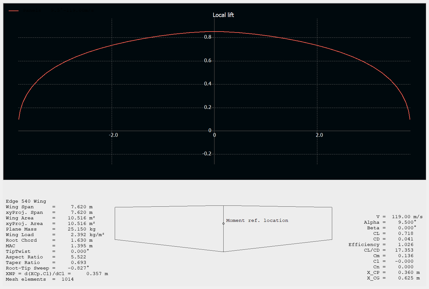 Lift plot
