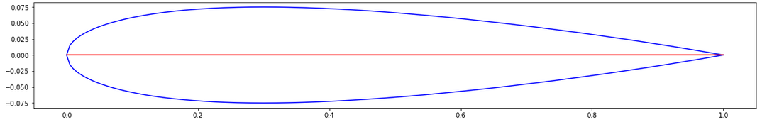 NACA0012 Airfoil
