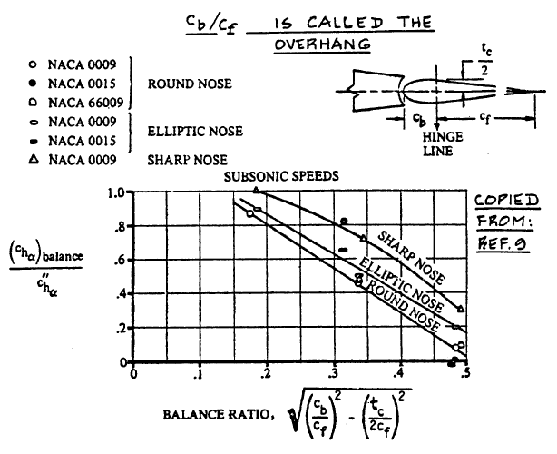 nose aoa