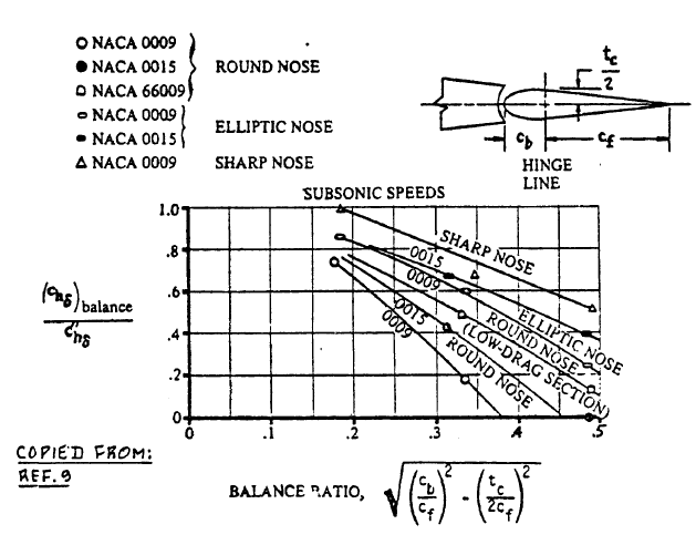 nose defl